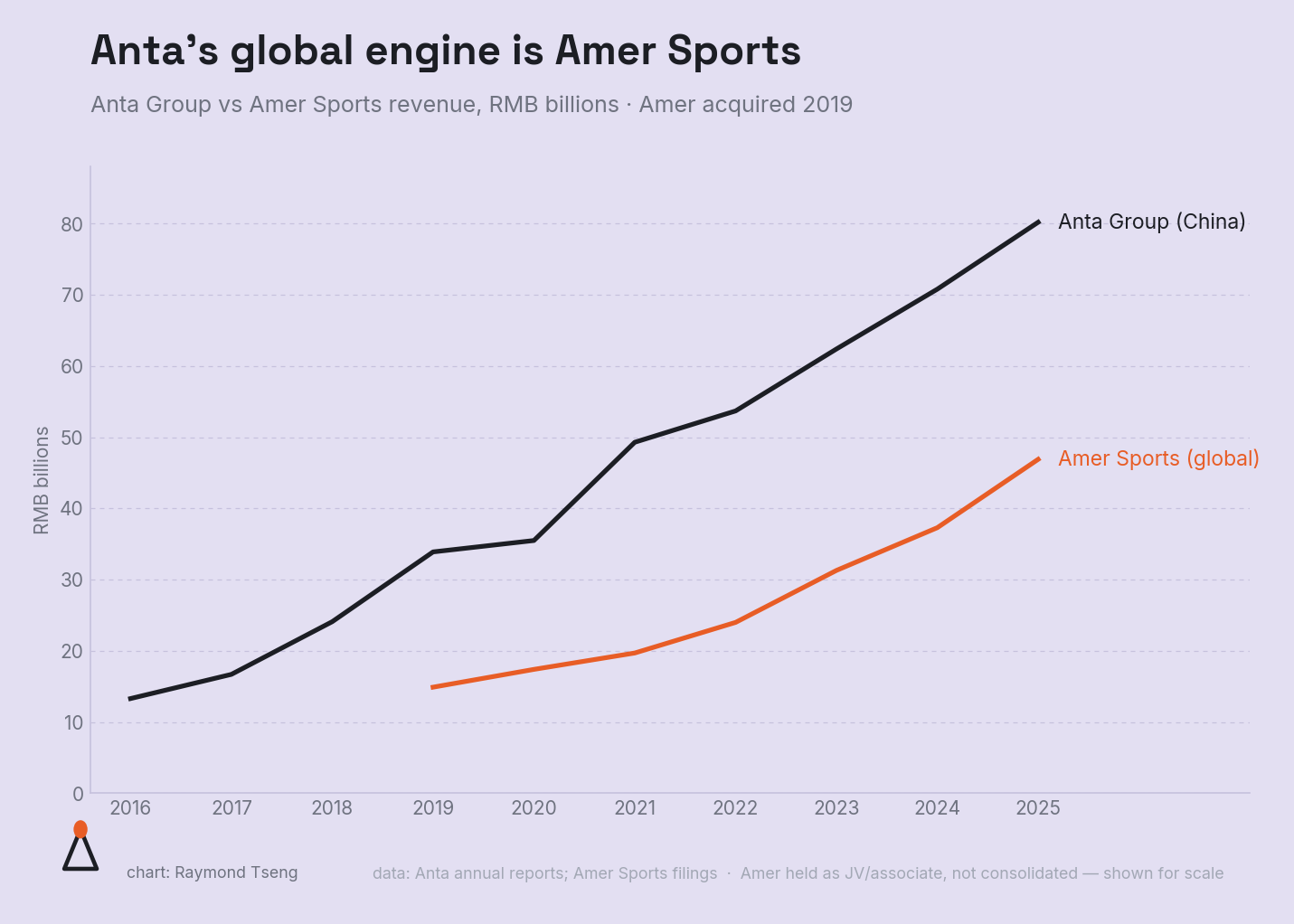 Anta's global engine is Amer Sports