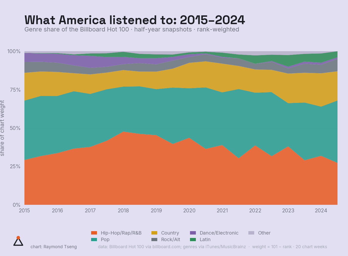 What America listened to: 2015–2024