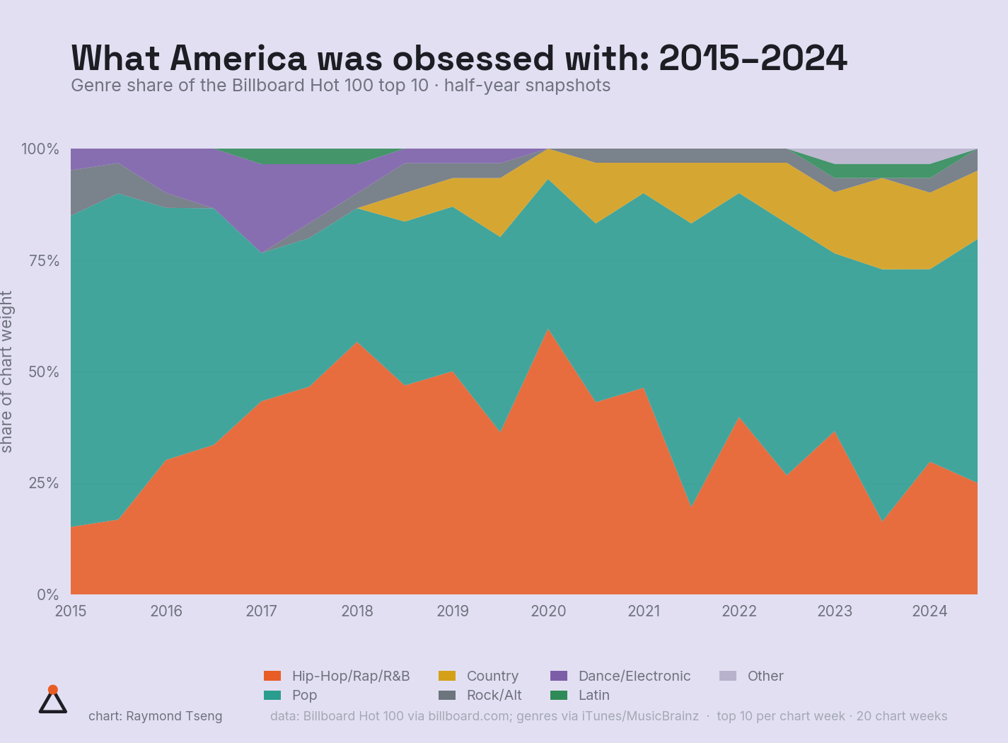 What America was obsessed with: 2015–2024