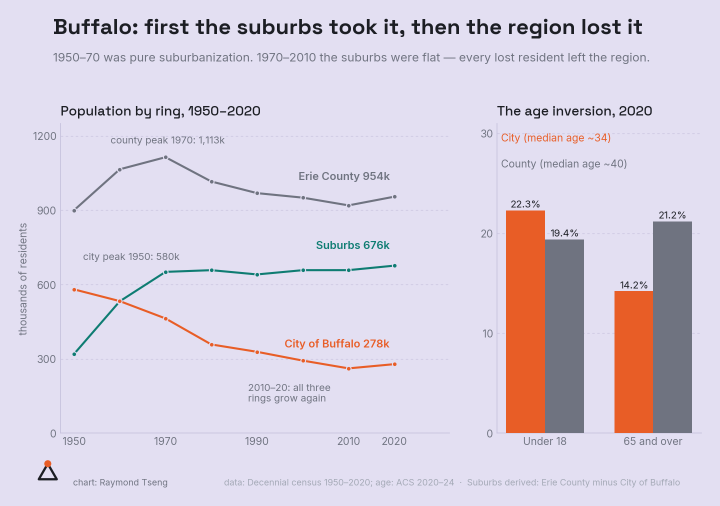 Buffalo: first the suburbs took it, then the region lost it