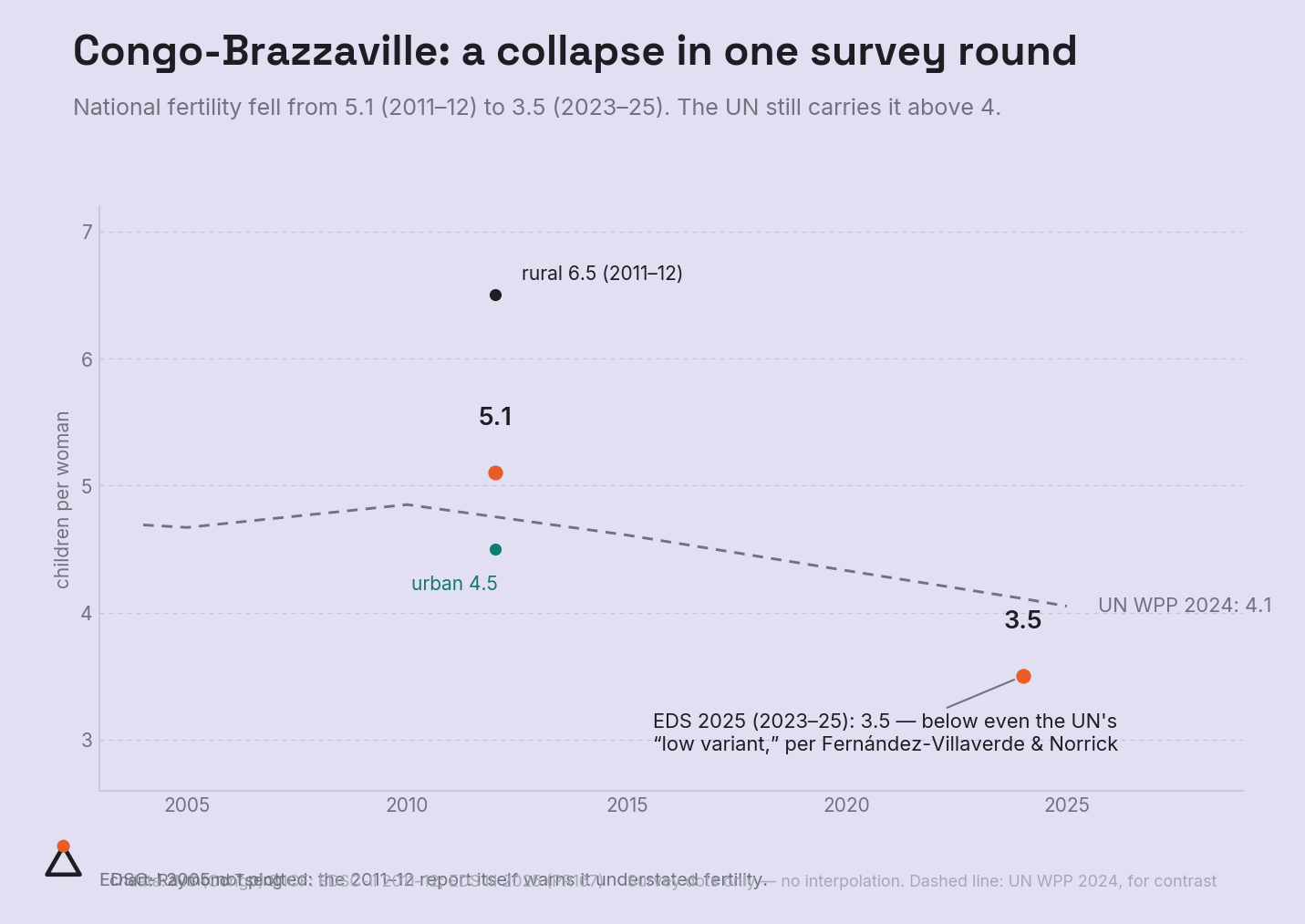 Congo-Brazzaville: a collapse in one survey round