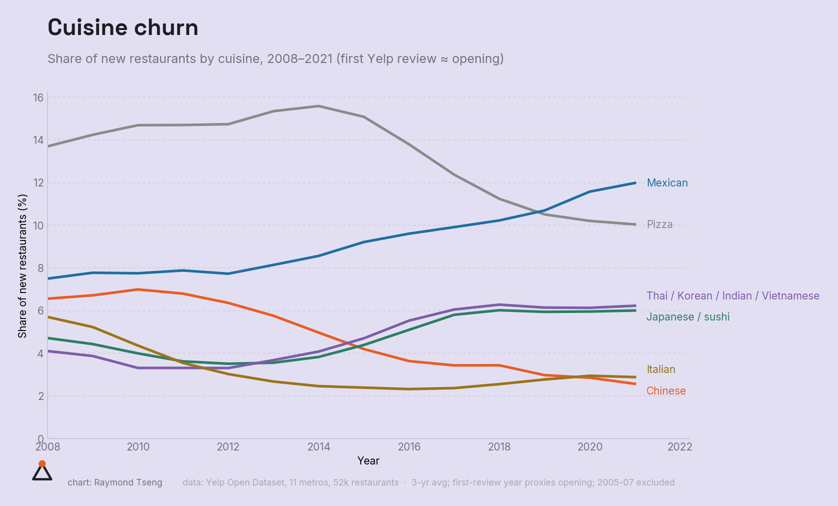 Cuisine churn