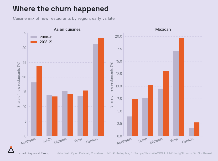 Where the churn happened