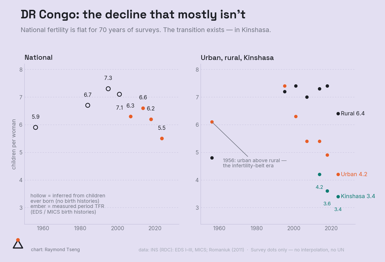 DR Congo: the decline that mostly isn't