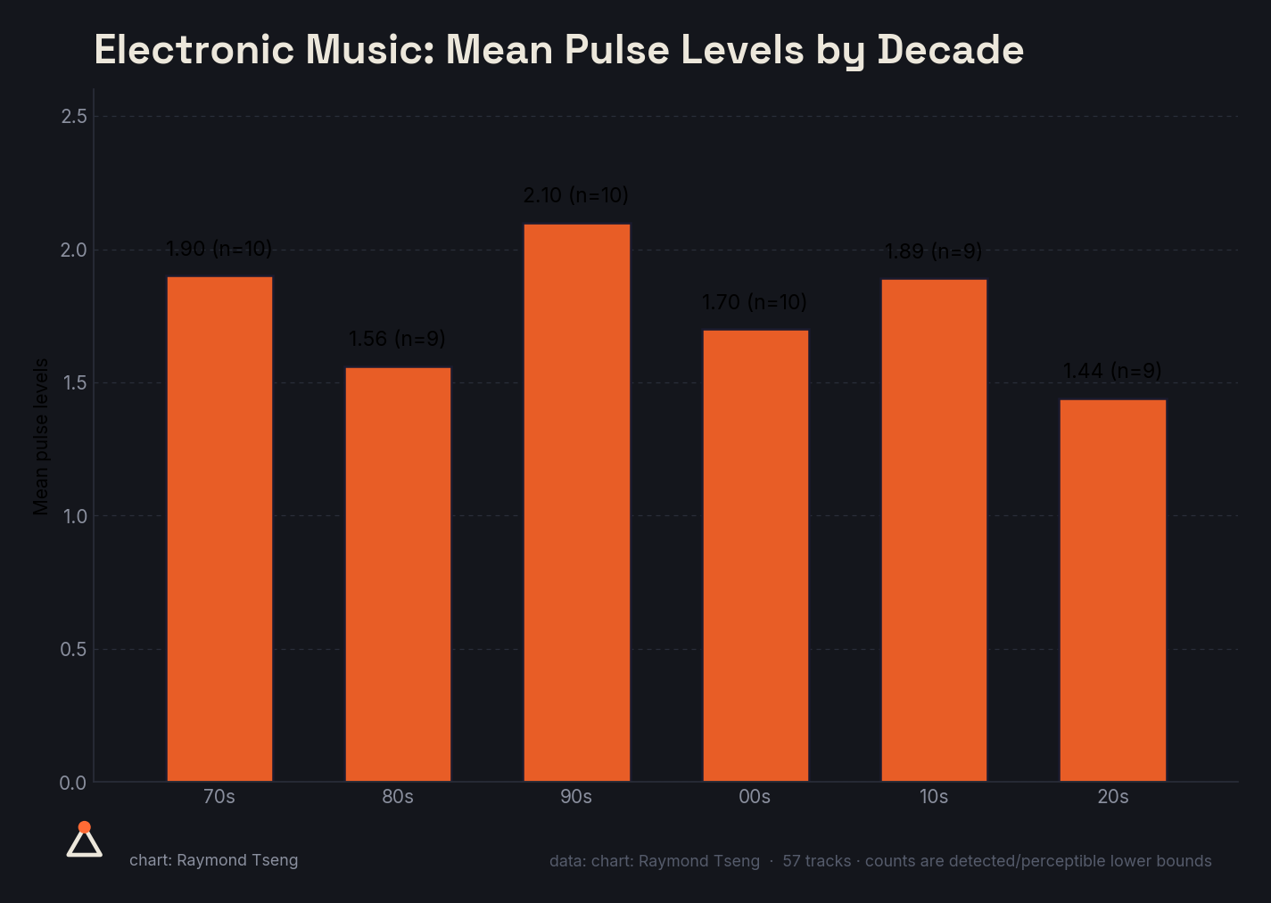Electronic Music: Mean Pulse Levels by Decade