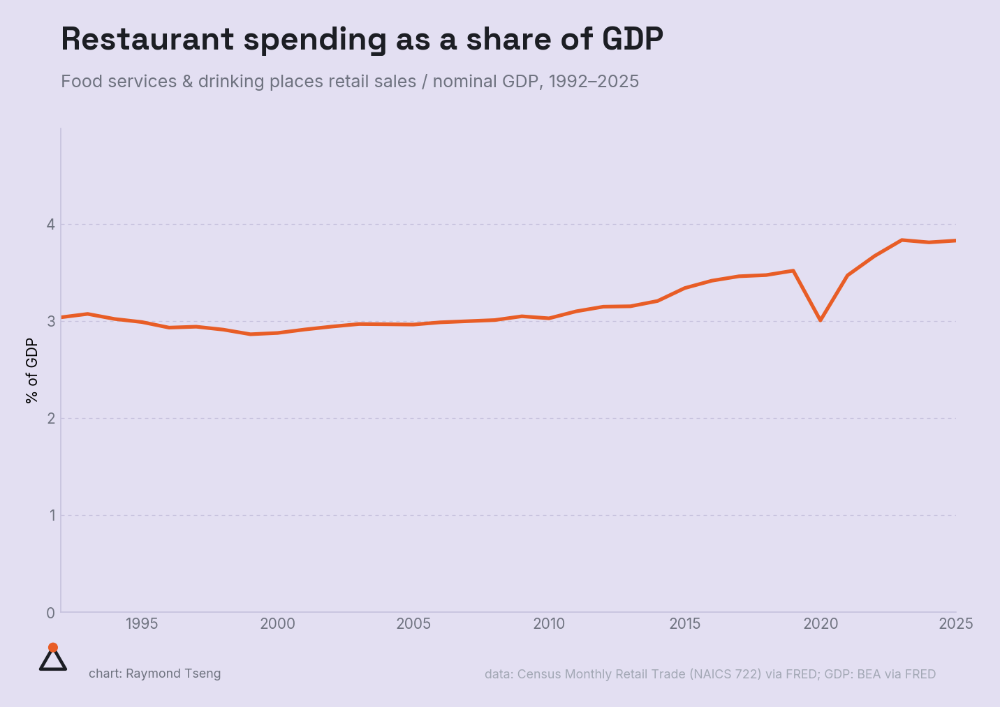 Restaurant spending as a share of GDP