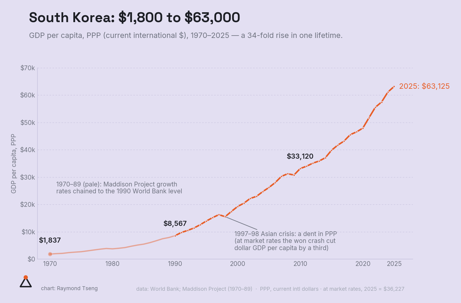South Korea: $1,800 to $63,000