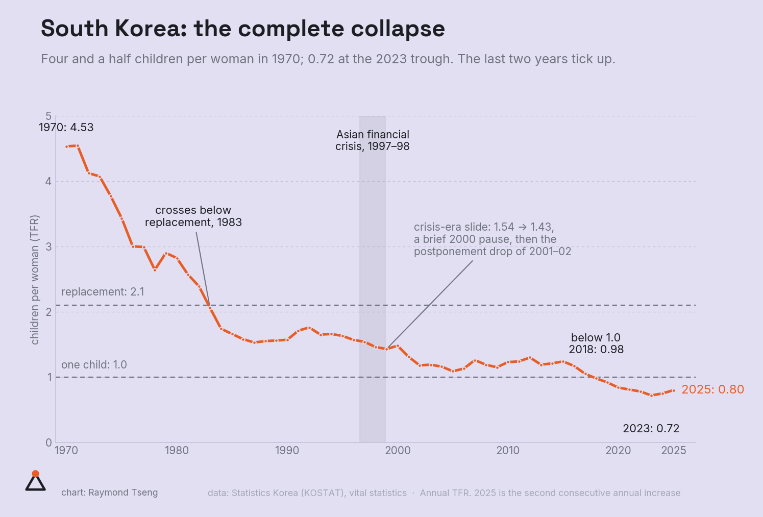 South Korea: the complete collapse