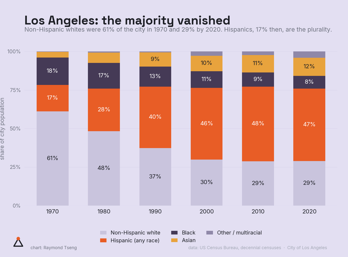 Los Angeles: the majority vanished