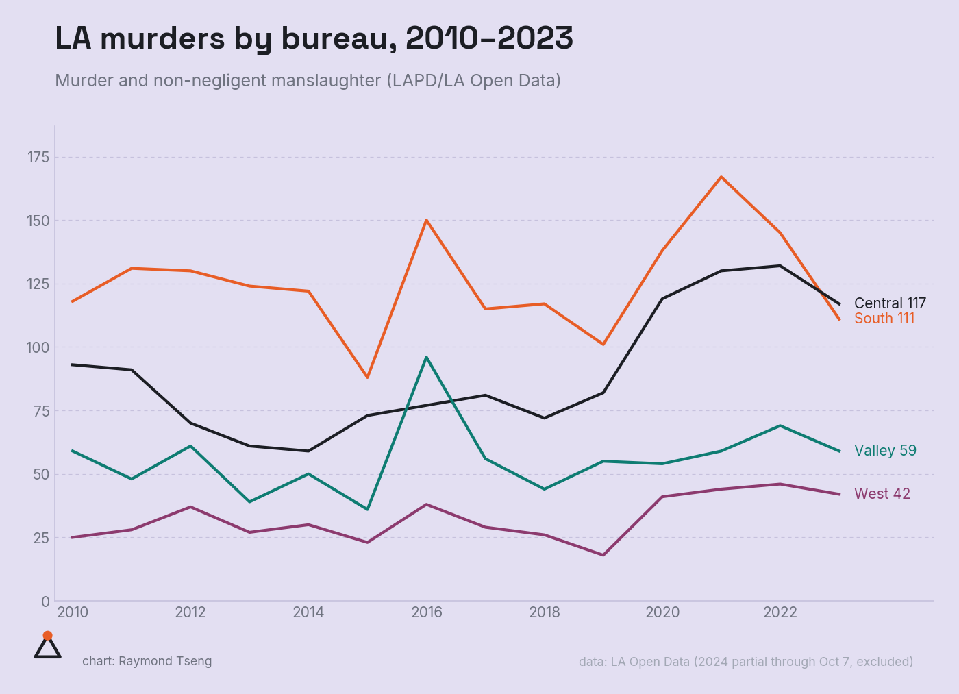 LA murders by bureau, 2010–2023