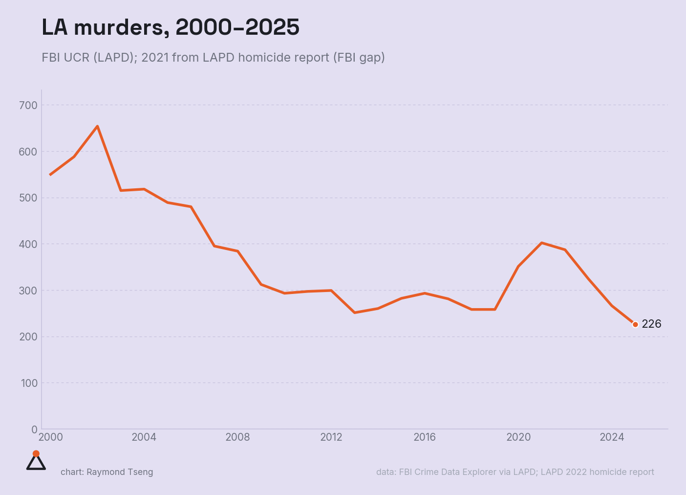 LA murders, 2000–2025