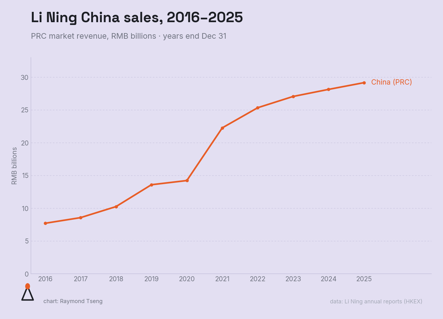 Li Ning China sales, 2016–2025