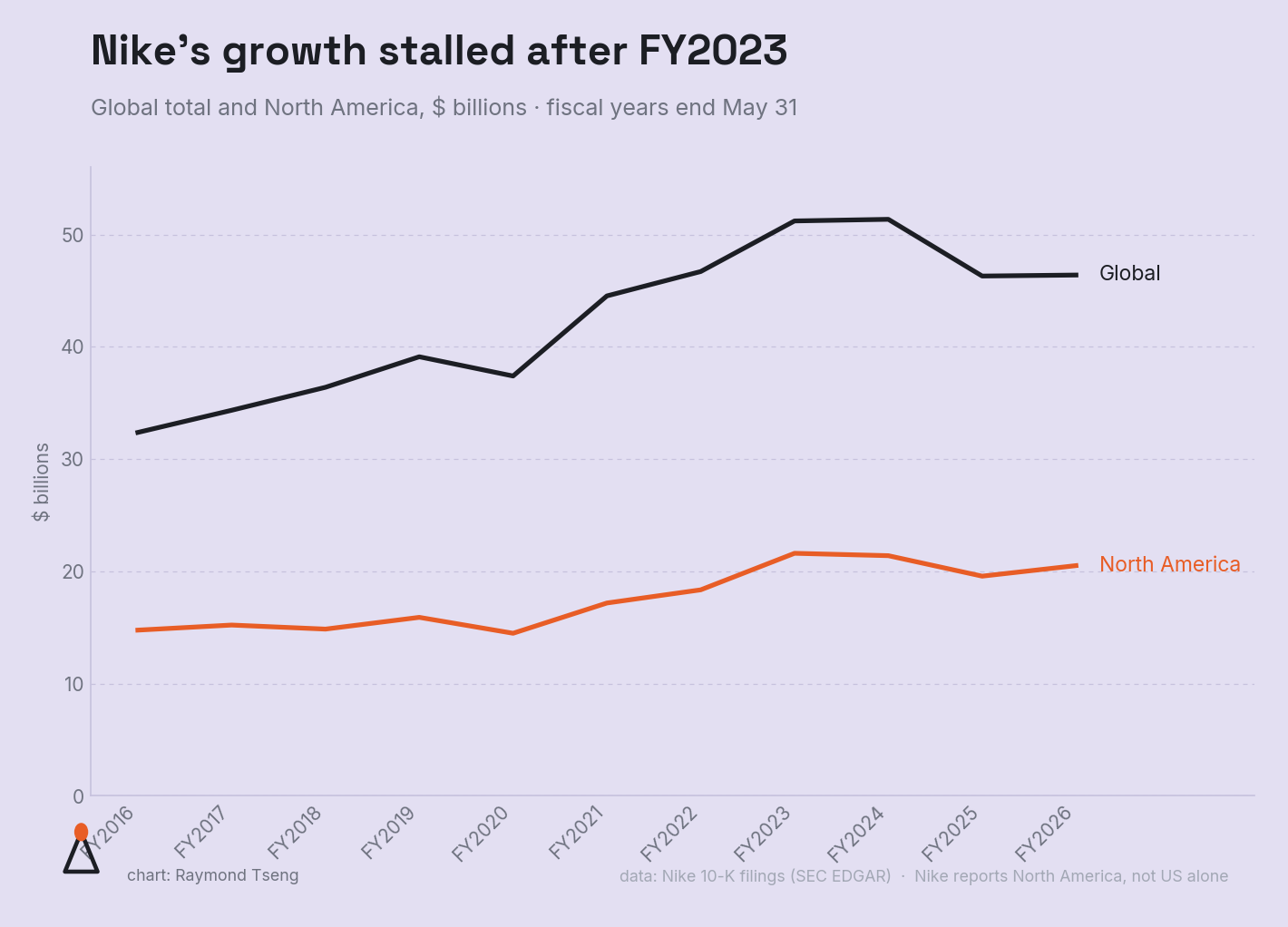 Nike's growth stalled after FY2023