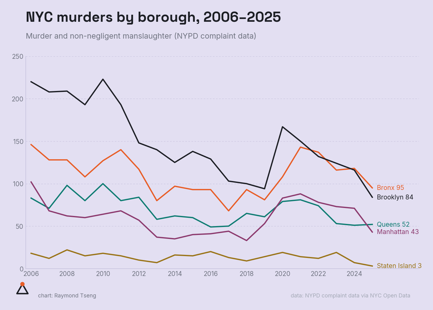 NYC murders by borough, 2006–2025