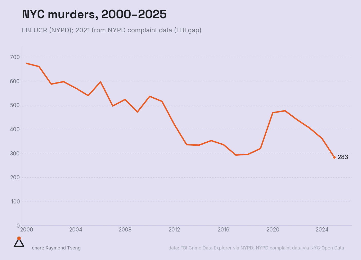 NYC murders, 2000–2025
