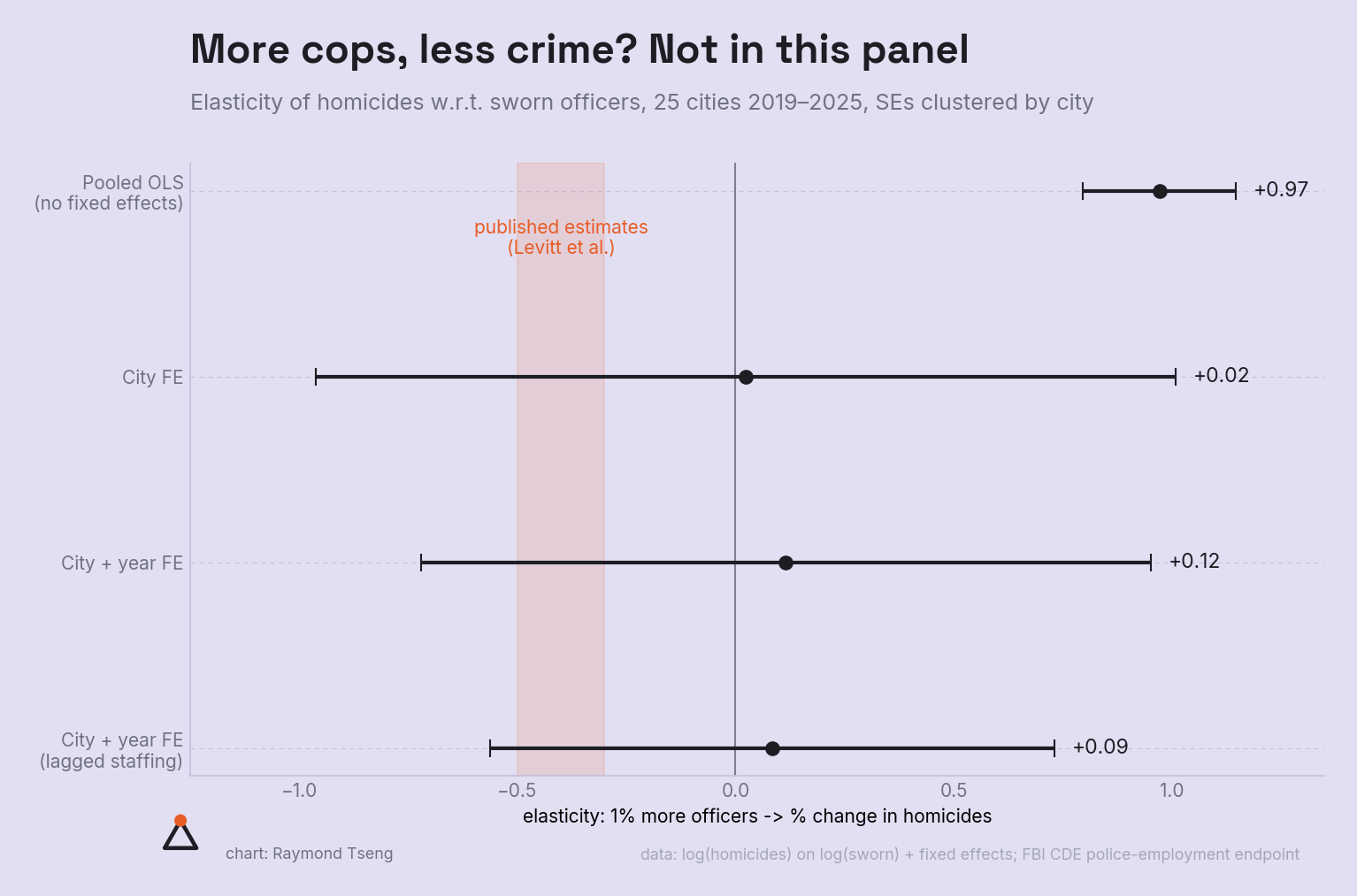 More cops, less crime? Not in this panel
