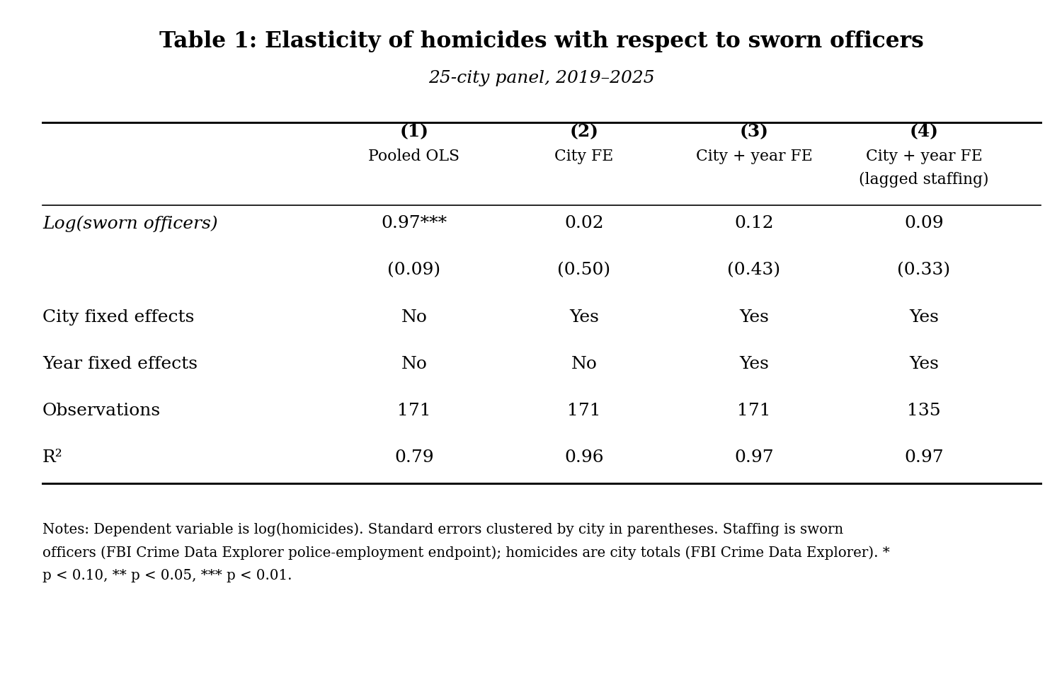 Did police staffing losses cause the homicide wave? — research note