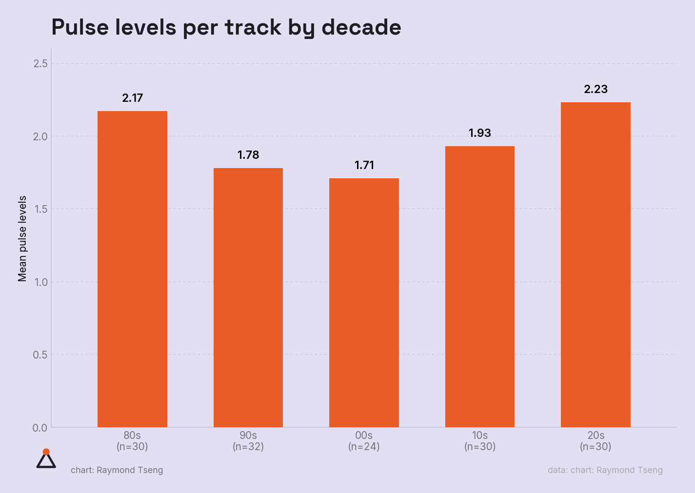 Pulse levels per track by decade