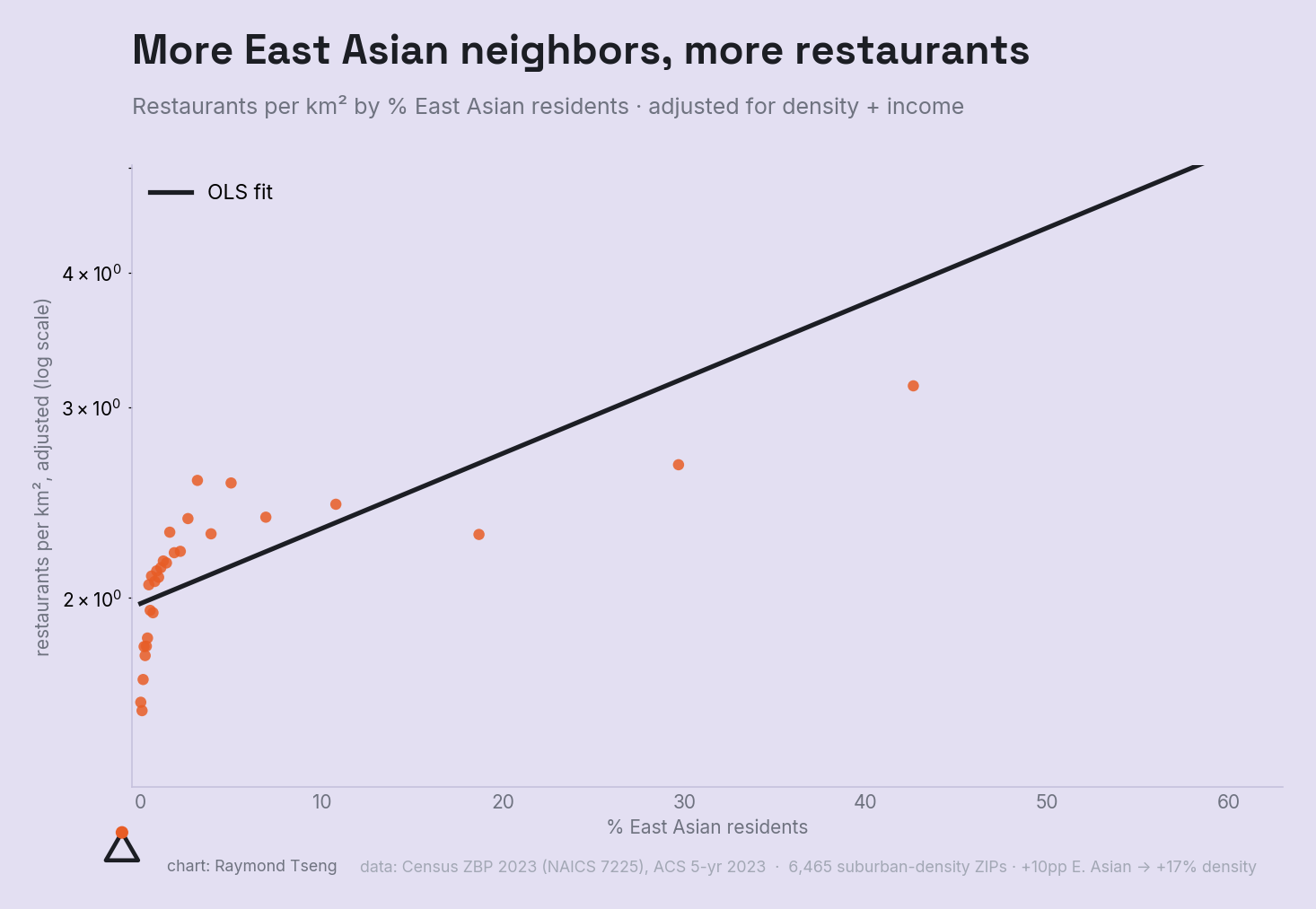 More East Asian neighbors, more restaurants