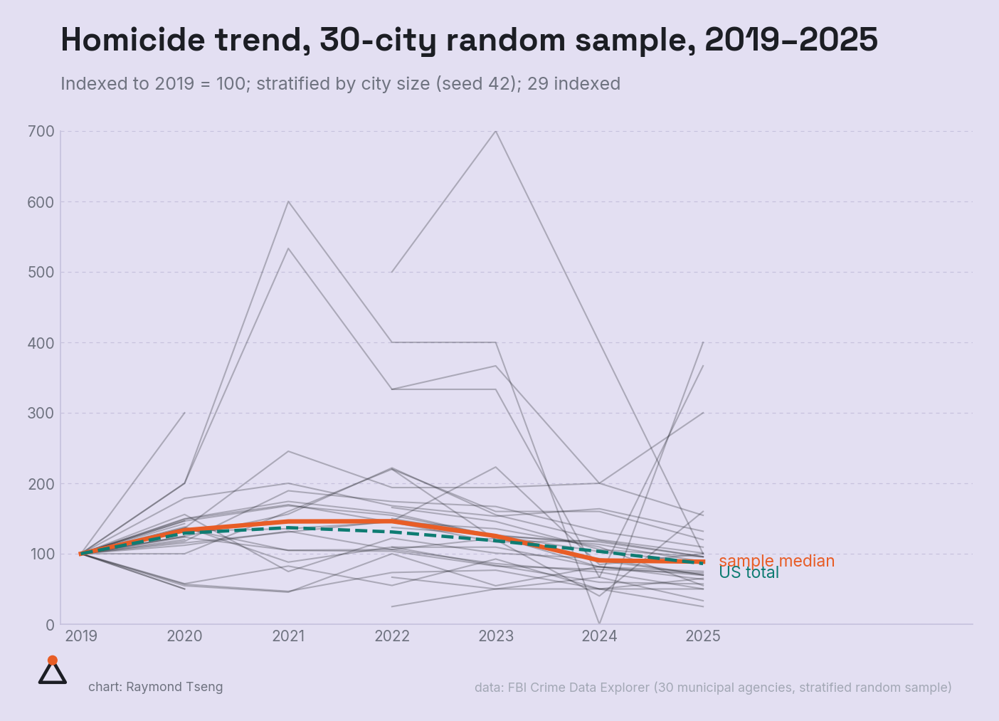 Homicide trend, 30-city random sample, 2019–2025