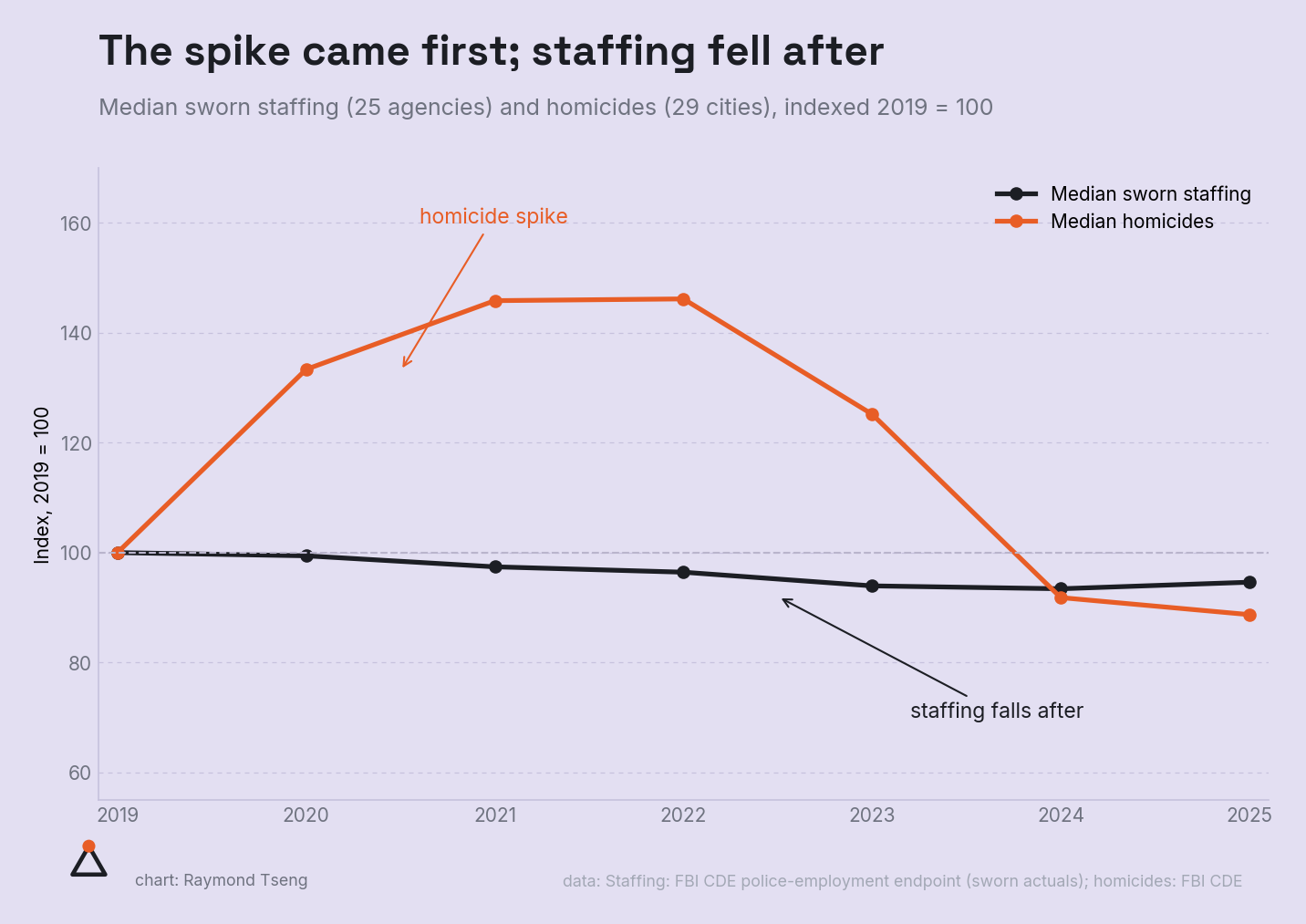 The spike came first; staffing fell after