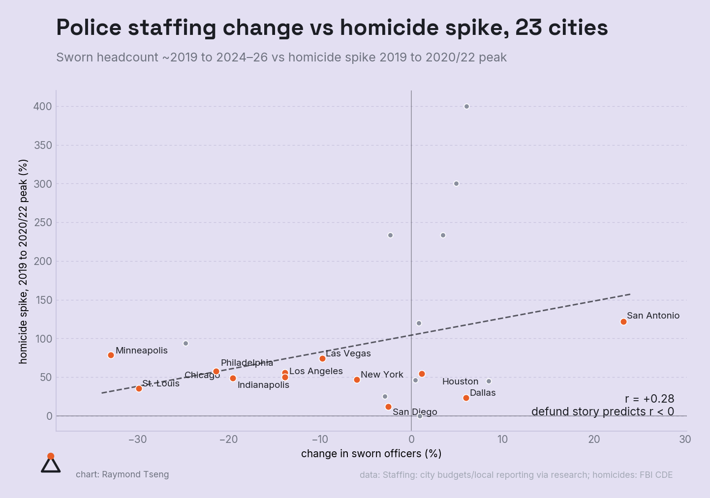 Police staffing change vs homicide spike, 23 cities