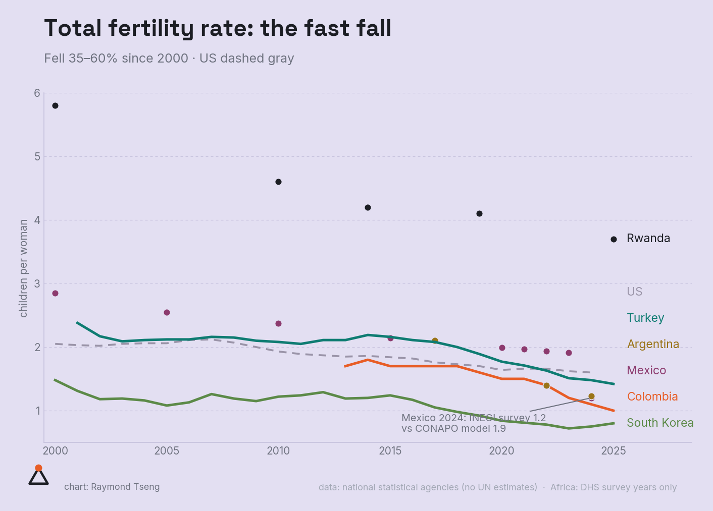 Total fertility rate: the fast fall