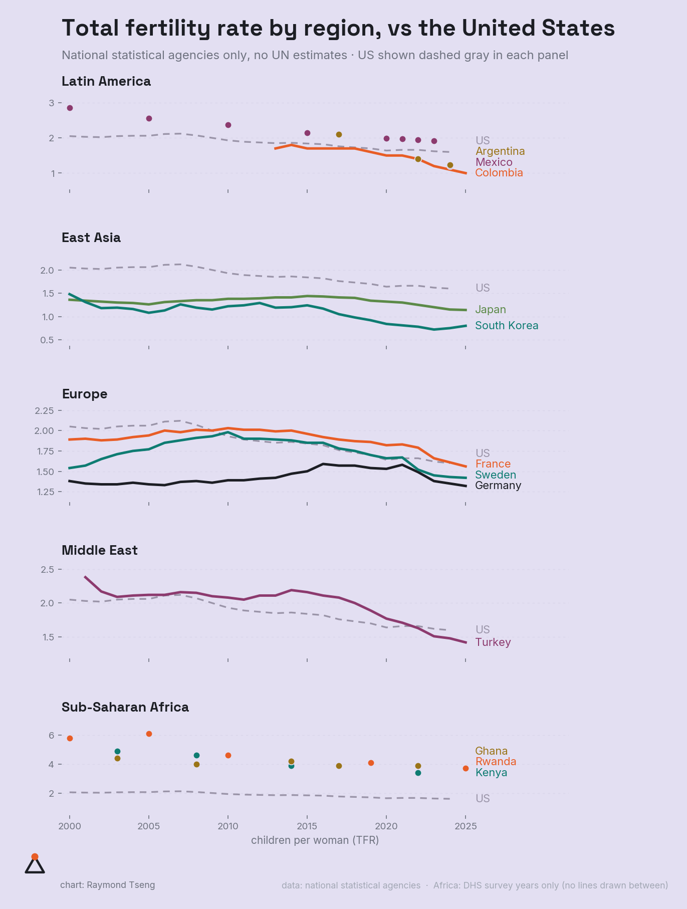 Total fertility rate by region, vs the United States