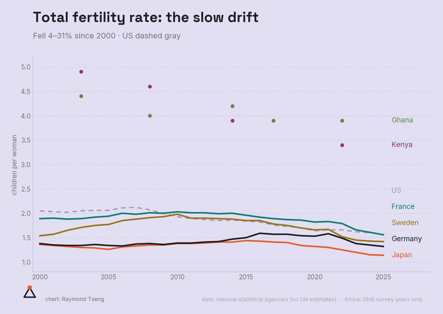 Total fertility rate: the slow drift