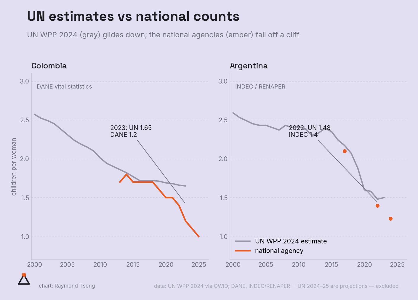UN estimates vs national counts