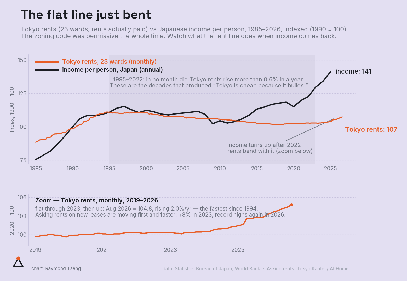 The flat line just bent