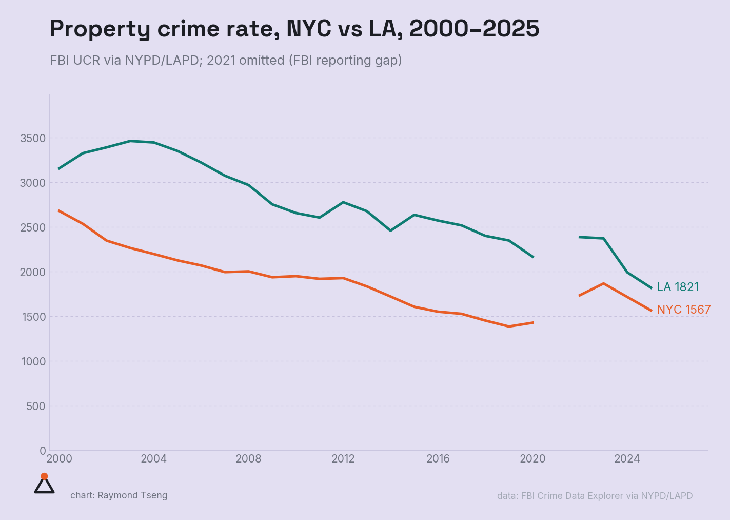 Property crime rate, NYC vs LA, 2000–2025
