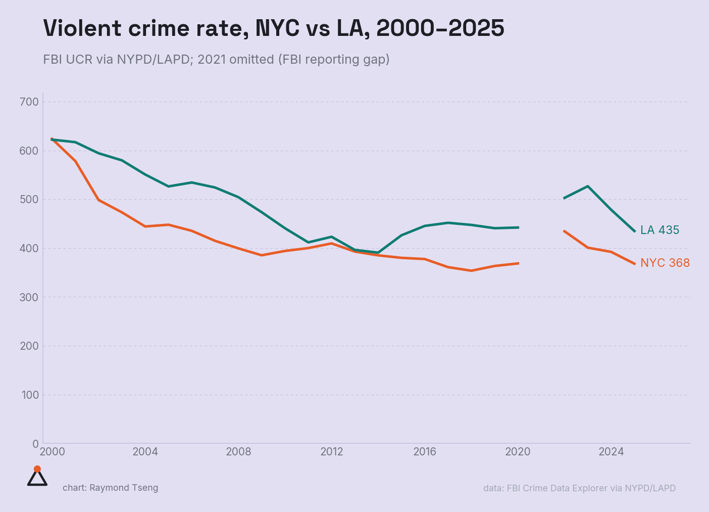 Violent crime rate, NYC vs LA, 2000–2025