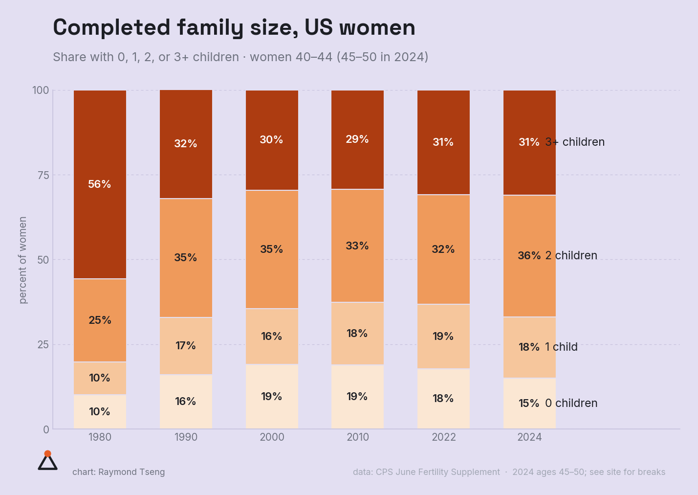 Completed family size, US women
