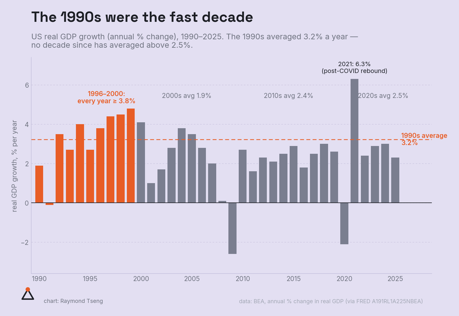 The 1990s were the fast decade